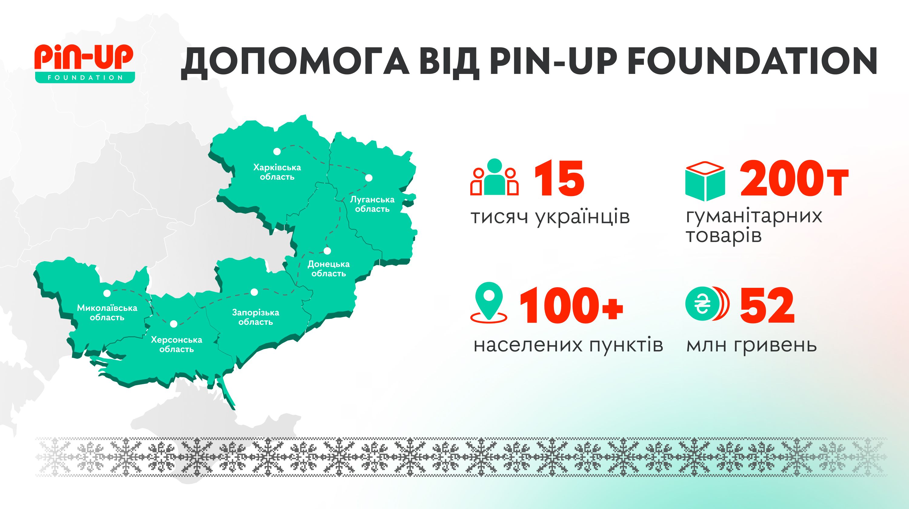 PIN-UP Foundation помог более 15 тысячам украинцев